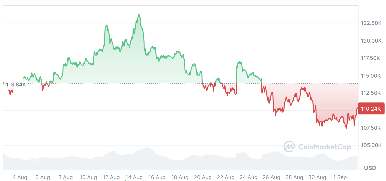 Bitcoin Could Reach $150,000 After Two Major Whales Finish Selling, Nakamoto CEO Says 1 019908fd 9a9f 7c36 9a64 2a6c7fd50cb3