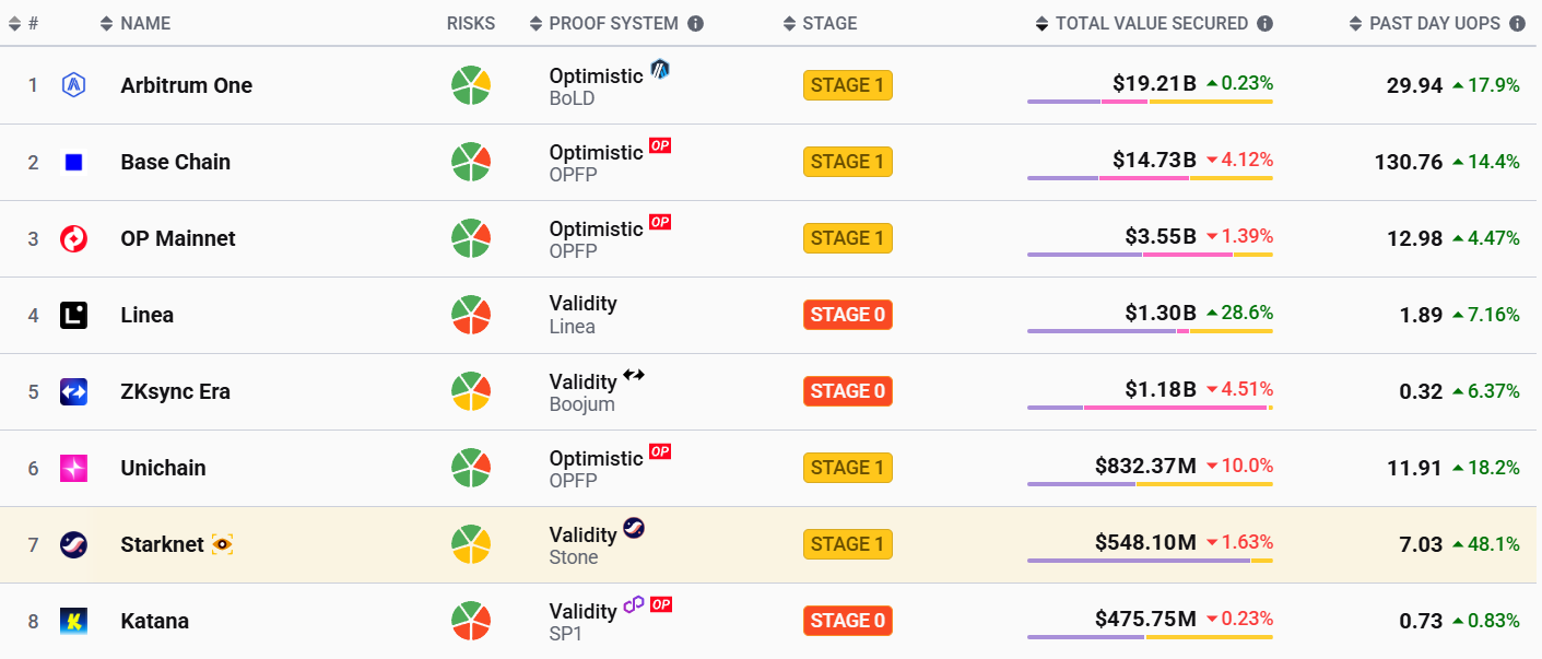 Ethereum’s Starknet suffers near three‑hour outage, could prompt scrutiny of L2 reliability 2 Top Ethereum L2s by TVL