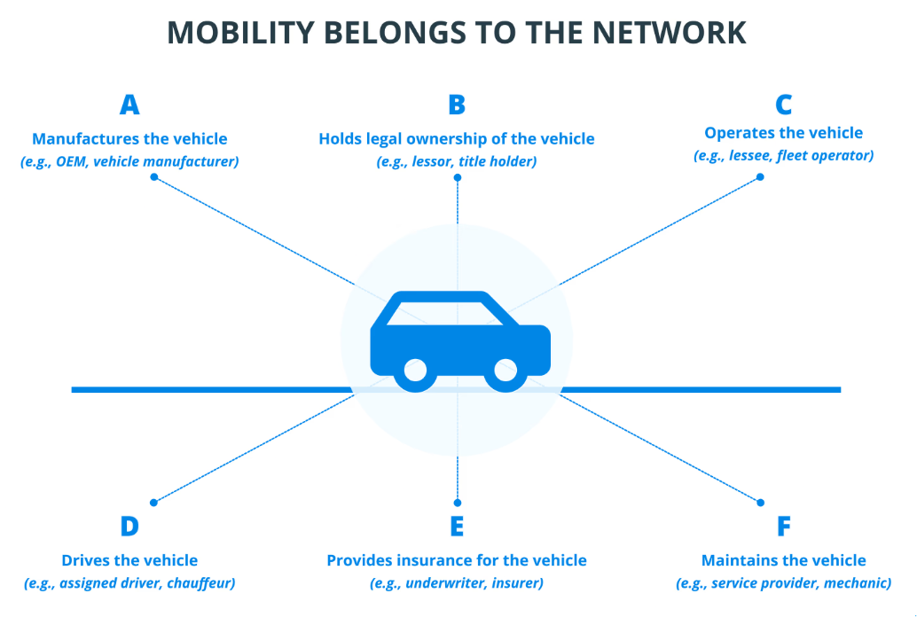Avalanche and Toyota Explore Mobility Orchestration Network (MON) That Could Enable Tokenized Transport and Onchain Robotaxi Services 1 Monetizing mobility on the blockchain