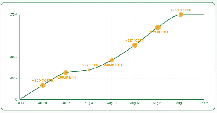 BitMine’s 1.87 Million Ether Holdings May Make It the Largest Corporate ETH Treasury 1 01990ac0 0a28 7730 8796 6e7b75e72637