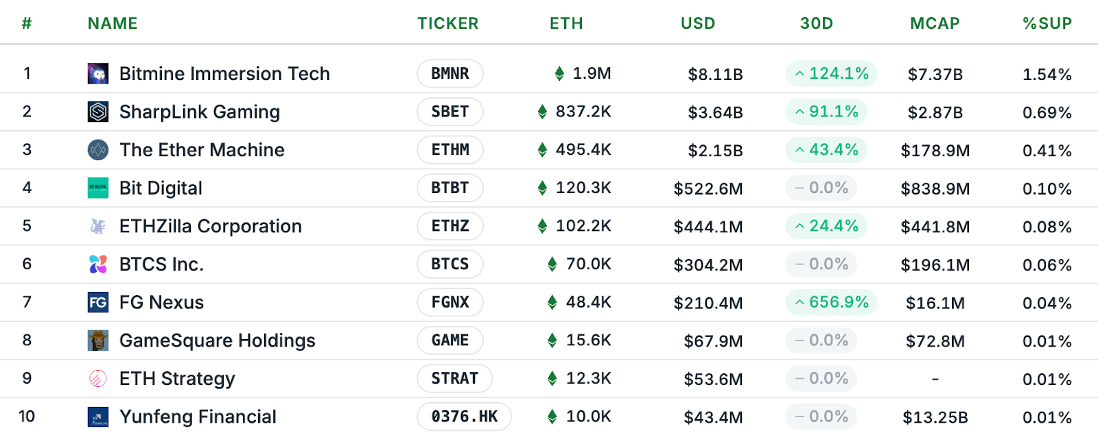 Companies Chasing Yield in Ether Treasuries Could Face Greater Risks, Sharplink Gaming Co‑CEO Says 1 Top Ether treasury companies by holdings