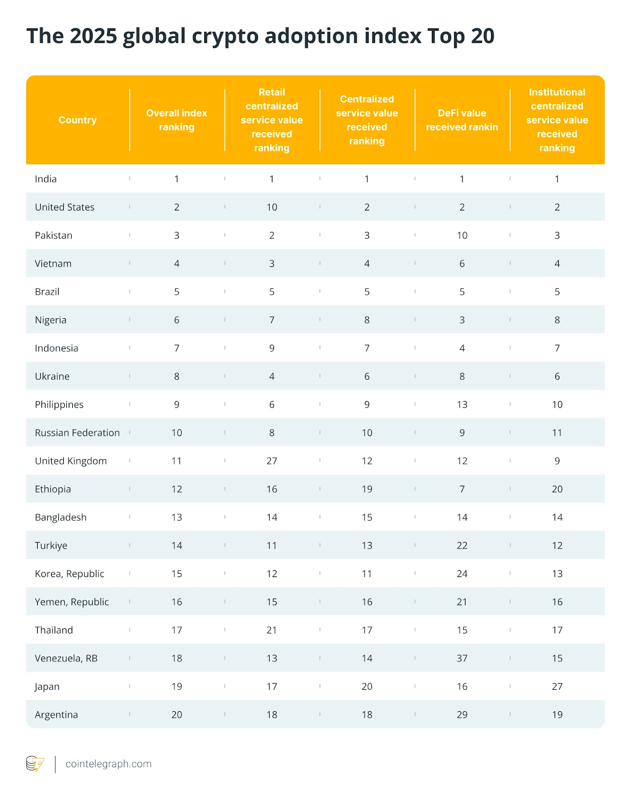 US Could Climb to Second in Global Crypto Adoption as Bitcoin ETF Inflows Rise; India Remains First 1 Top 20 countries in overall crypto adoption - Chainalysis 2025 Global Adoption Index