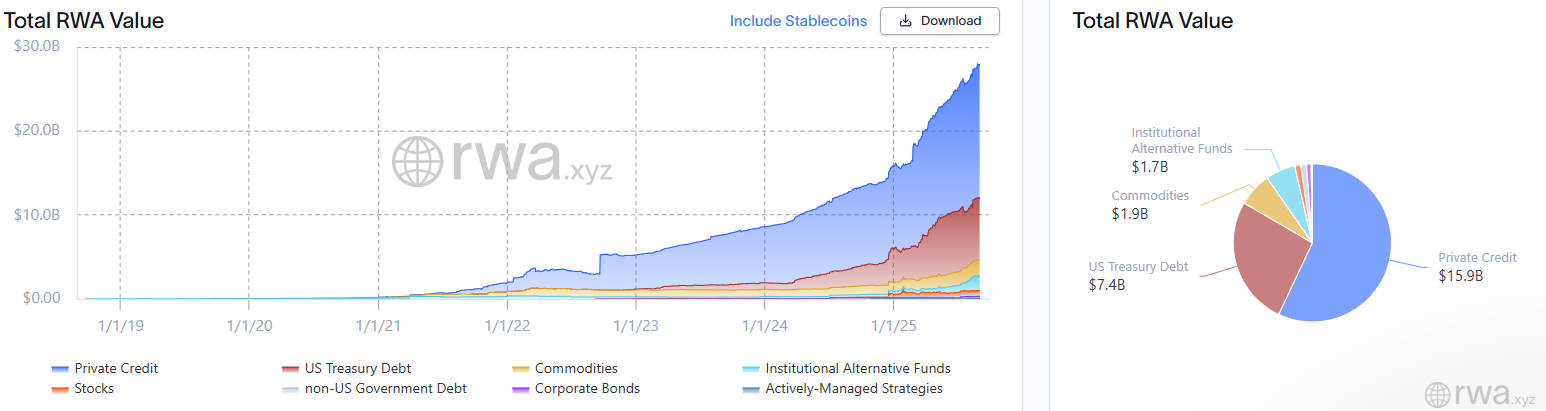 Ether-Fueled DeFi Lending Could Draw Institutional Interest as Tokenized RWAs Gain Traction 2 RWA global dashboard