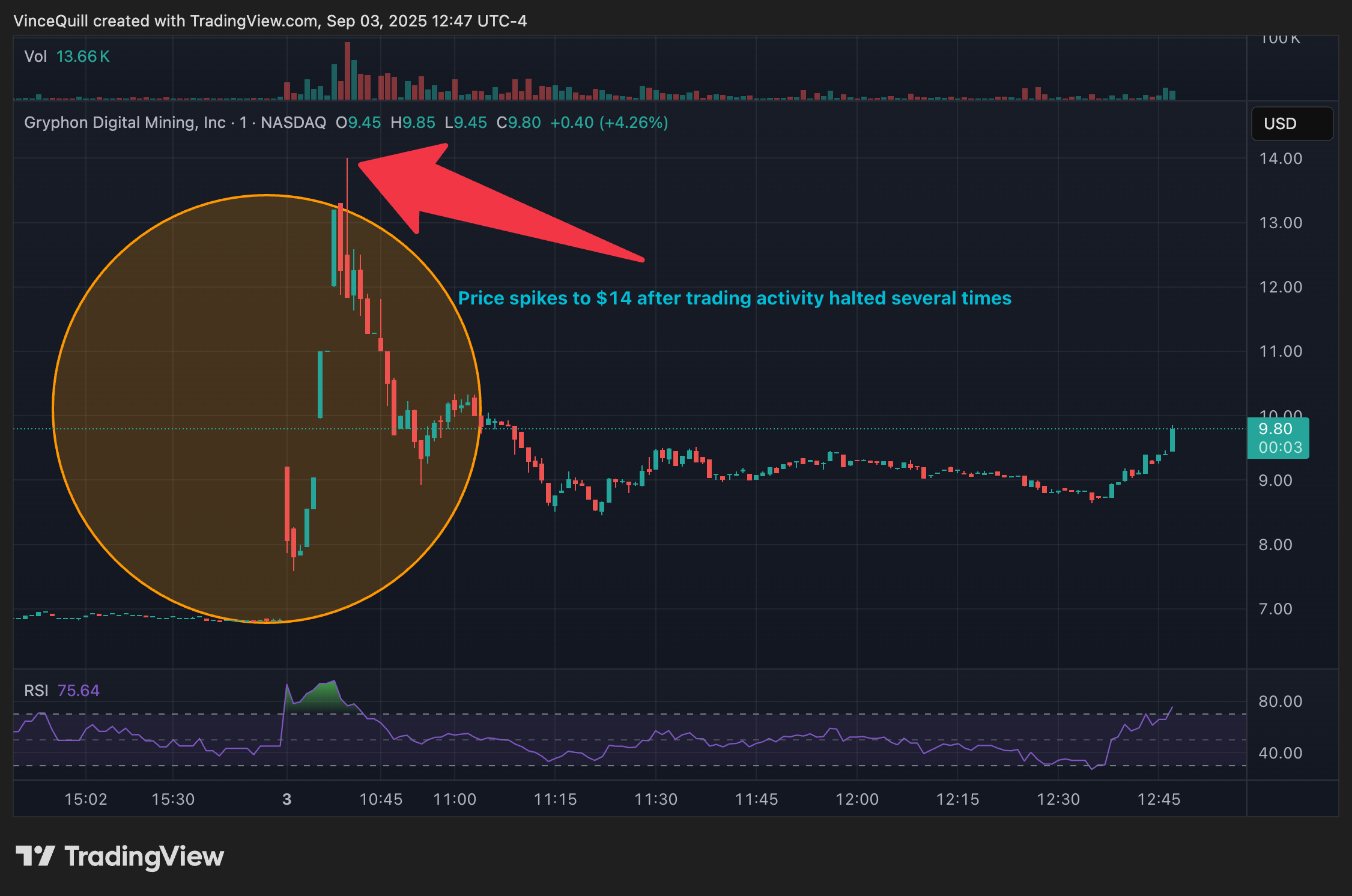 Bitcoin-Linked ABTC Could See Continued Volatility After Five NYSE Trading Halts 2 Bitcoin Mining, Stocks, Companies