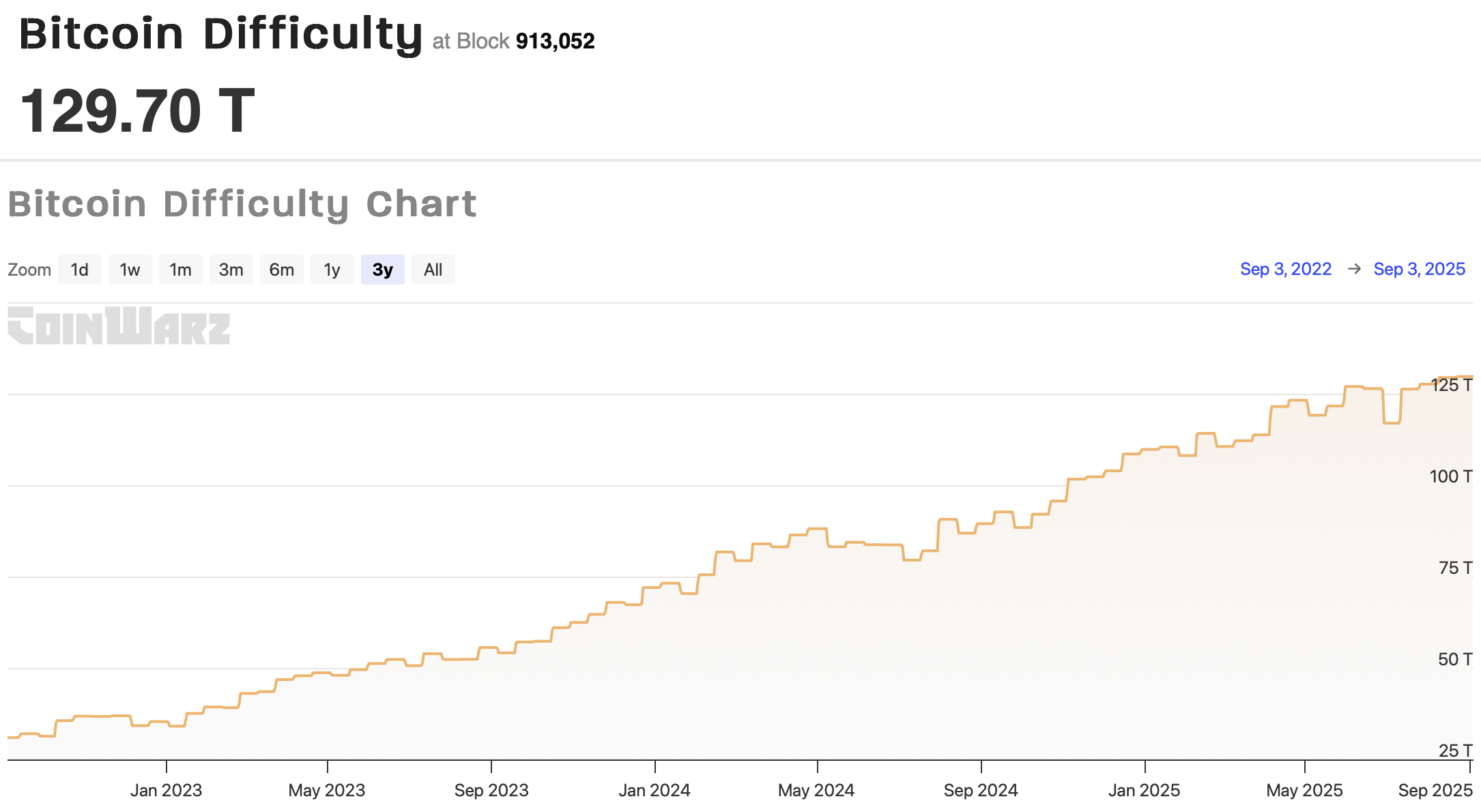 Bitcoin Miners' August Output May Rise as Riot and CleanSpark Report Over 100% Hash-Rate Gains Despite Rising Difficulty 1 01991160 43f5 7c16 8ced 4bfdc61b2b78