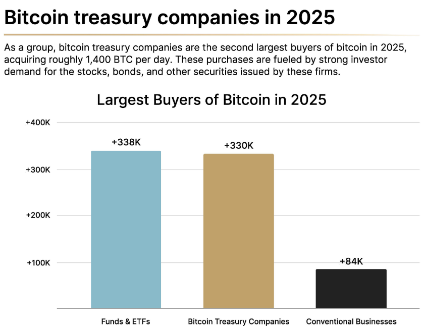 River Reports Private Businesses May Have Accumulated 84,000 Bitcoin in 2025 as Firms Reinvest Profits 2 01991253 4168 798d 988a 8cd1aecc13fa