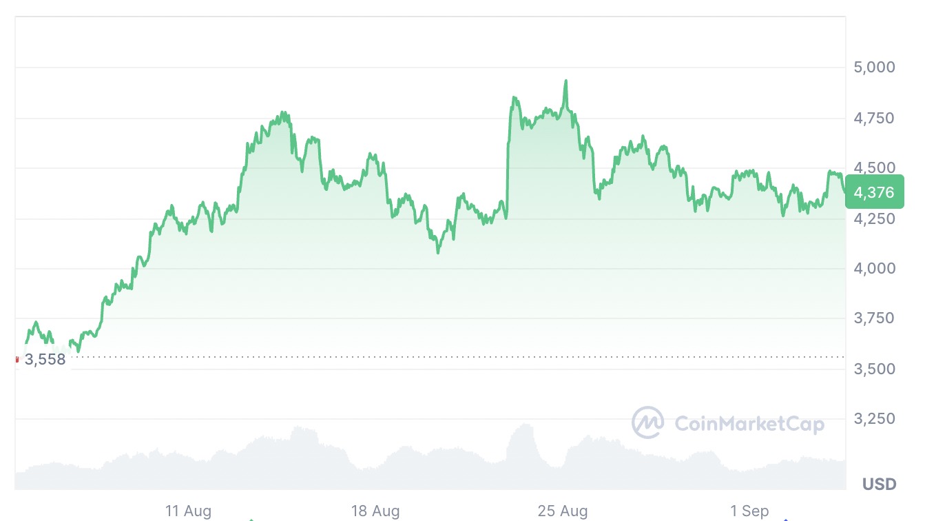 Santiment:イーサホエールは4月以降14%のETHを追加。ETF流入、トレジャリー買いが背景 暗号通貨、イーサ価格