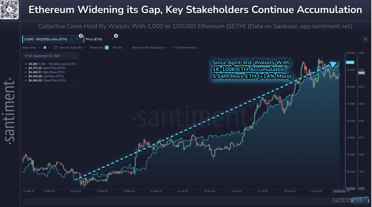 Santiment:イーサホエールは4月以降554万ETHを蓄積 暗号通貨、イーサ価格