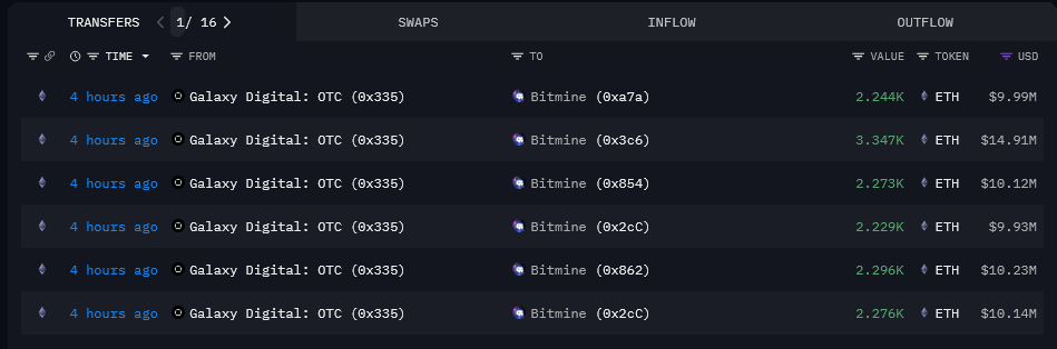 BitMine 65M Dolarlık Ether Alırken Tom Lee ETH’nin Dolaşımdaki Rezervlerin Azalmasına Bağlı 60.000 Dolara Ulaşabileceğini Söyledi BitMine 65 milyon dolar değerinde ETH satın aldı