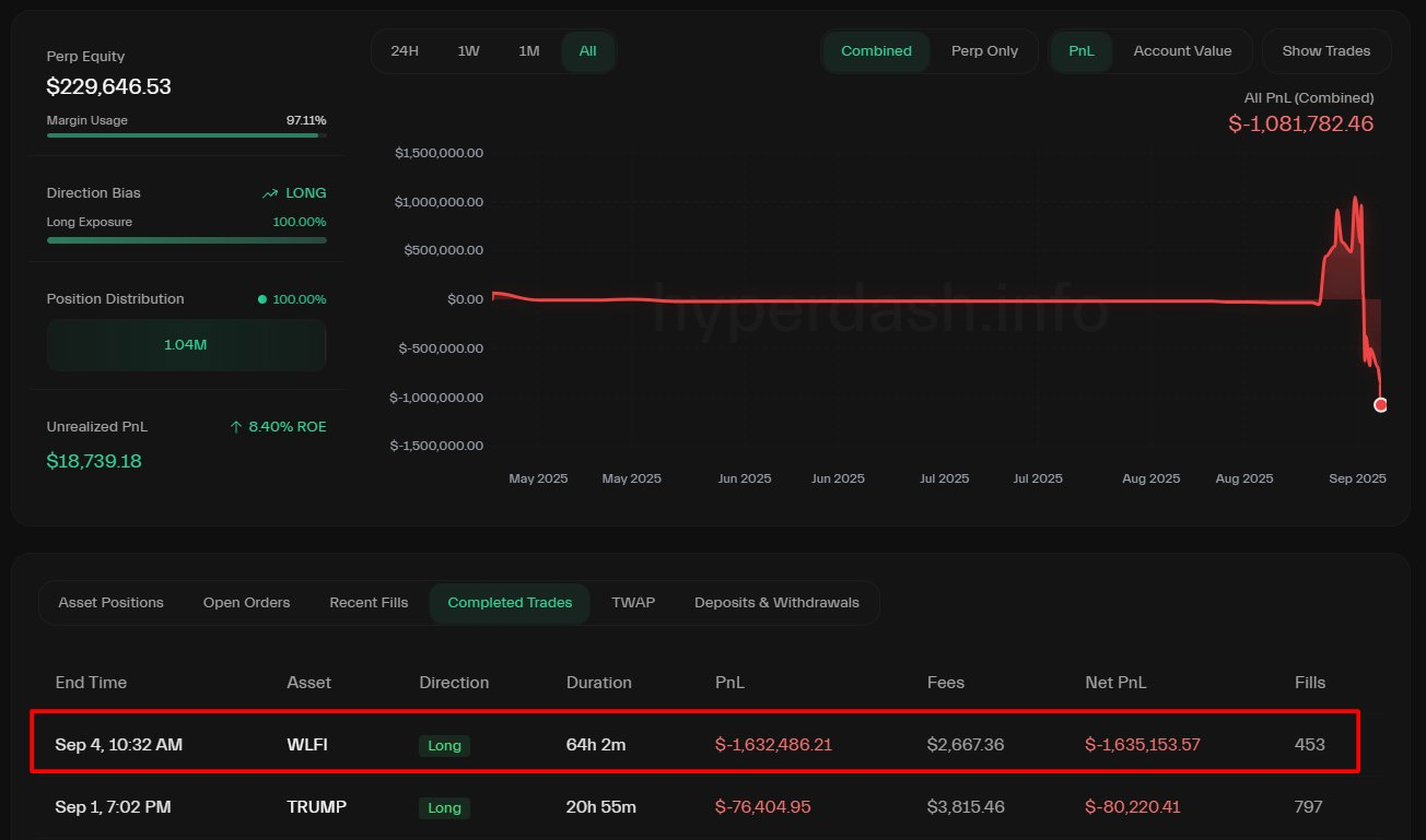 WLFI Token Decline May Signal Waning Confidence as Whales Lose Millions After 40% Post-Launch Drop 1 019913f7 bde4 7579 bec8 e72b7c26ea0e