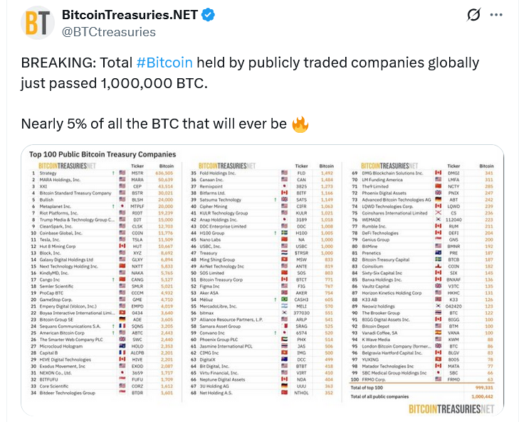 Public Companies' Bitcoin Holdings Top 1 Million BTC as MicroStrategy Keeps Large Lead, Could Intensify Demand 1 0199179b a51b 72f8 92a8 18cb5dcc22bb
