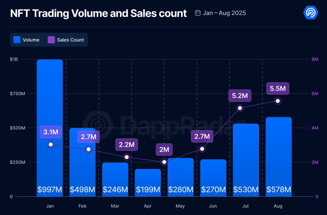 NFT Market May Be Rebounding as Ethereum Remains Dominant, DappRadar Says 2 Monthly NFT volume comparison chart