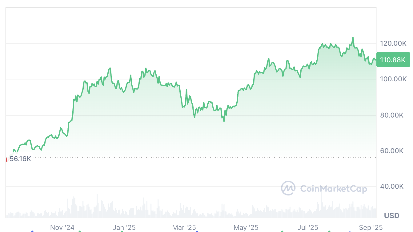 Bitcoin Could Lack Fundamental Reason to Reach Cycle High in Q4 2025, Analyst PlanC Says 1 Cryptocurrencies, Bitcoin Price