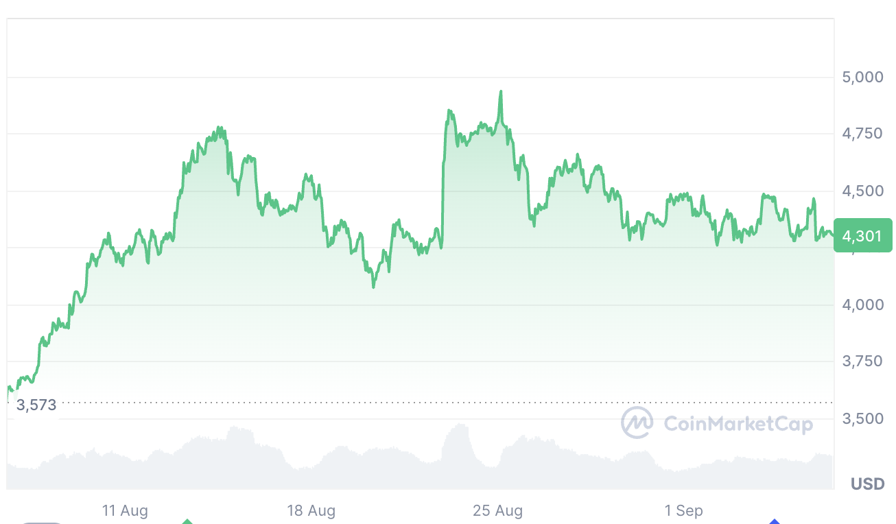 Cryptocurrencies, Ether Price