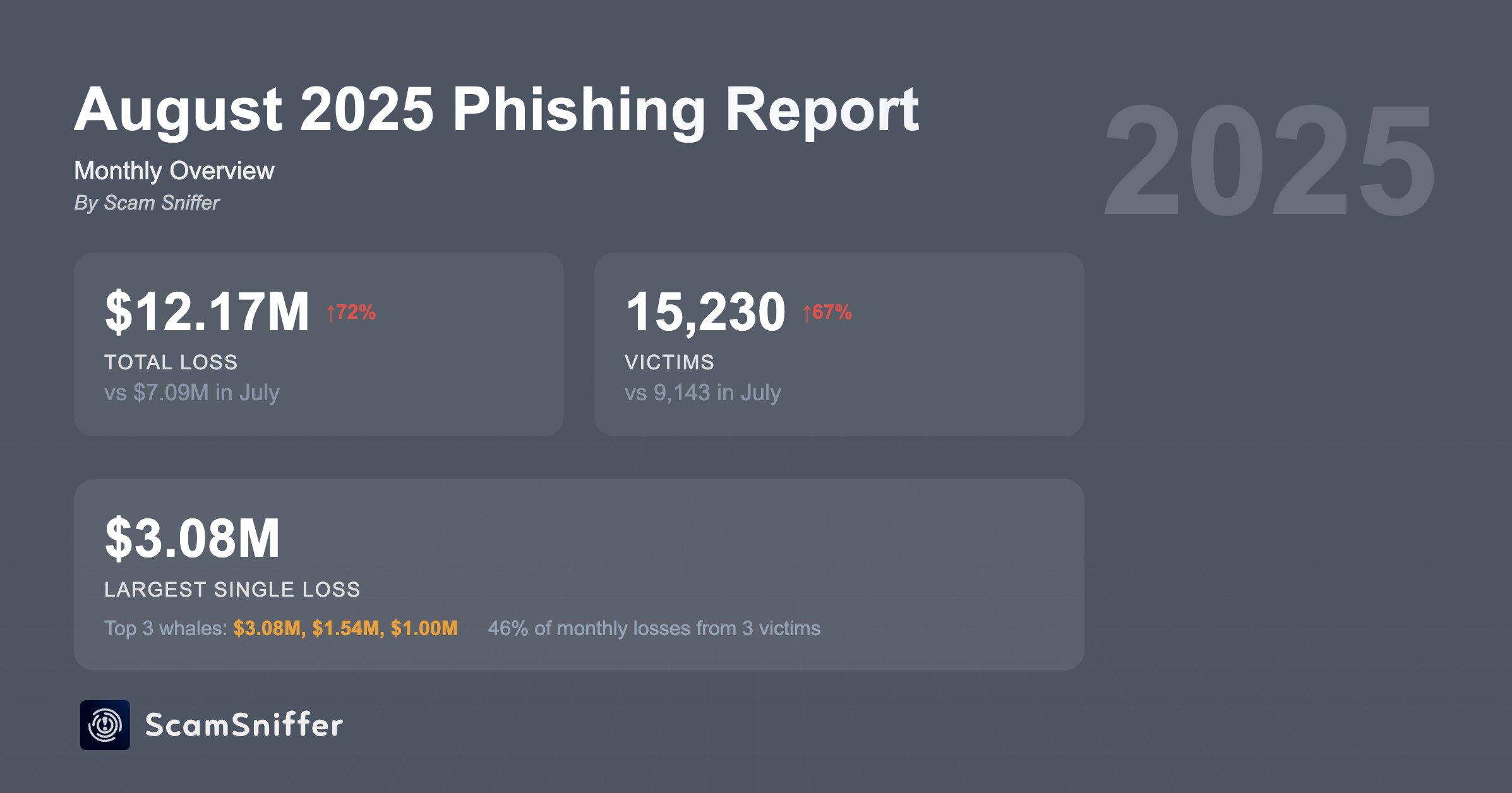 Ethereum EIP-7702 Signature Scams May Be Linked to Surge in Crypto Phishing Losses, Report Says 1 Phishing, Cybersecurity, Scams
