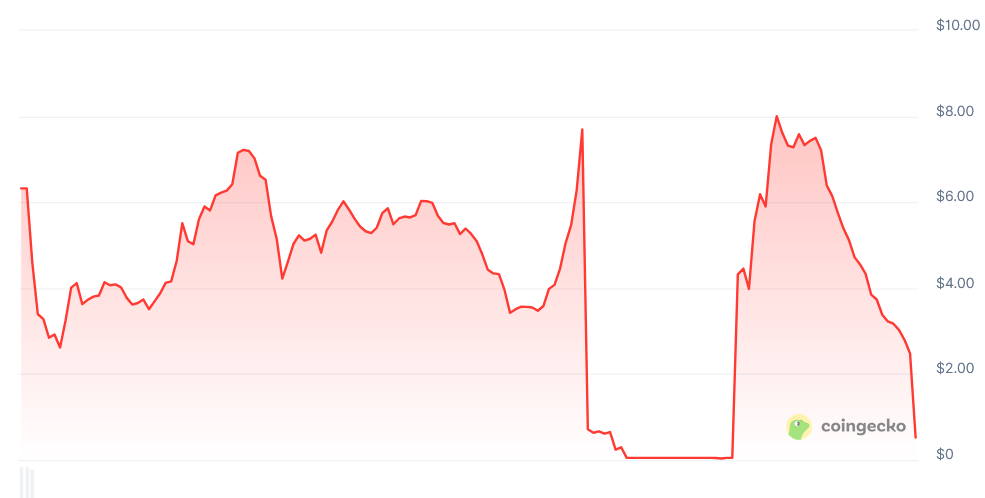 Kinto token tumbles after team says Ethereum L2 could wind down following $1.6M hack 2 01992708 493c 741c a56e 7b138775da99
