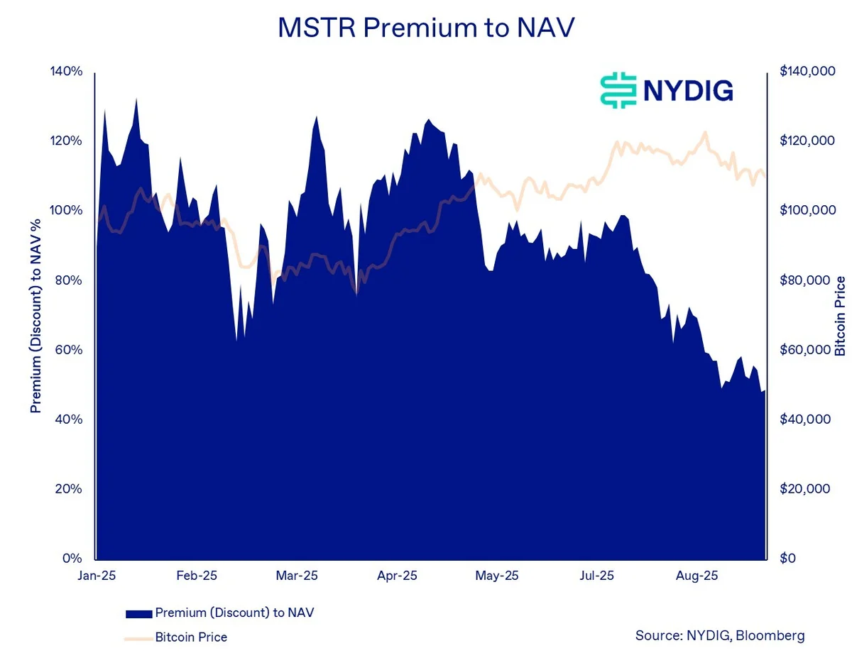 Bitcoin Treasury Firms May Face Turbulence as Share Price-to-NAV Gaps Narrow, NYDIG Says 1 Strategy premium to NAV (blue) narrowed as Bitcoin rose (orange)