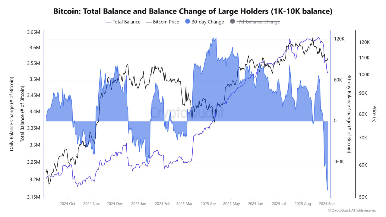 Bitcoin Whales' $12.7B Sell-Off Could Pressure Prices as Institutional Buying May Offset 1 Bitcoin whales offloading - on-chain data chart