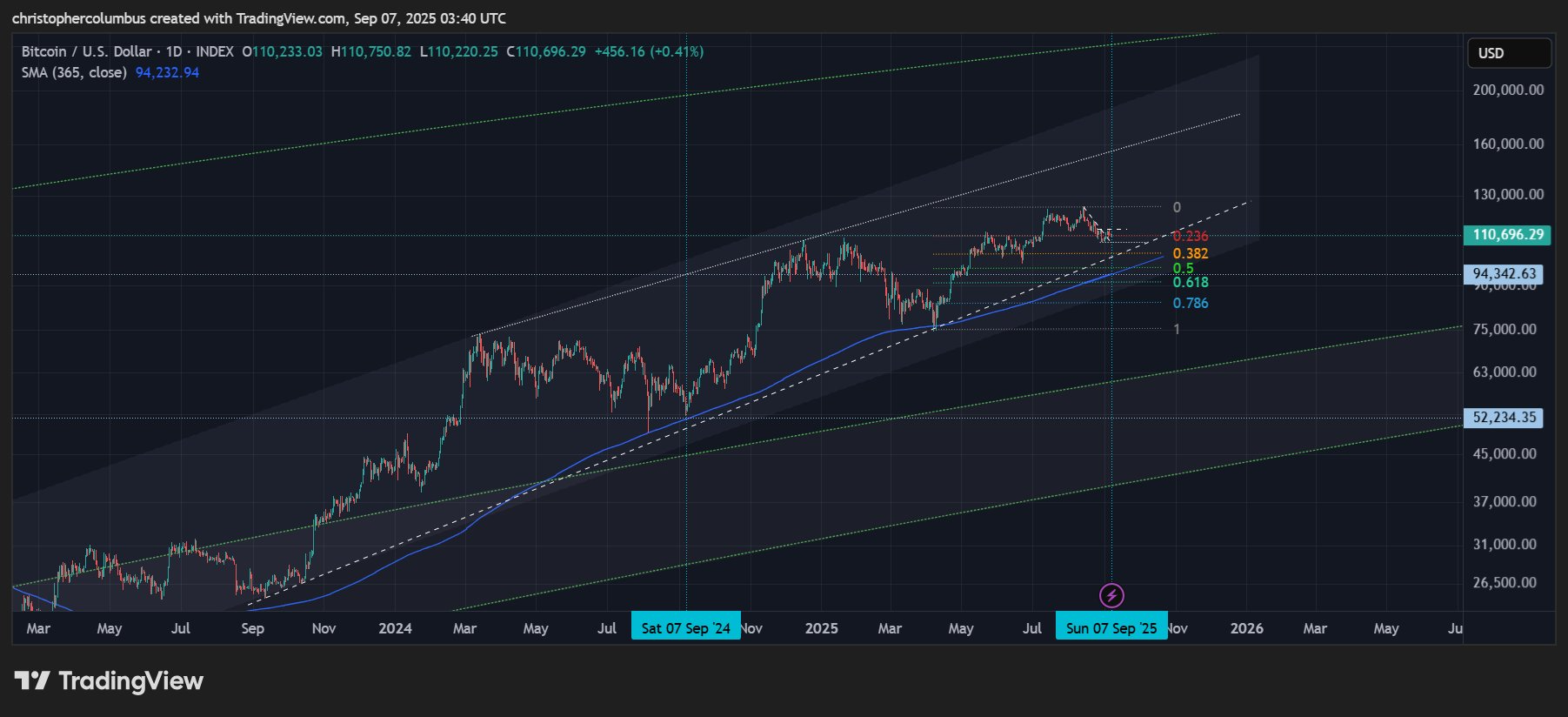 Bitcoin Whales' $12.7B Sell-Off Could Pressure Prices as Institutional Buying May Offset 2 BTC 1-year SMA chart
