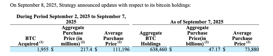 SEC Filing Suggests MicroStrategy Bought 1,955 Bitcoin at About $111,196, Raising Holdings to 638,460 BTC 1 Bitcoin Price, Stocks, MicroStrategy, Michael Saylor, Companies