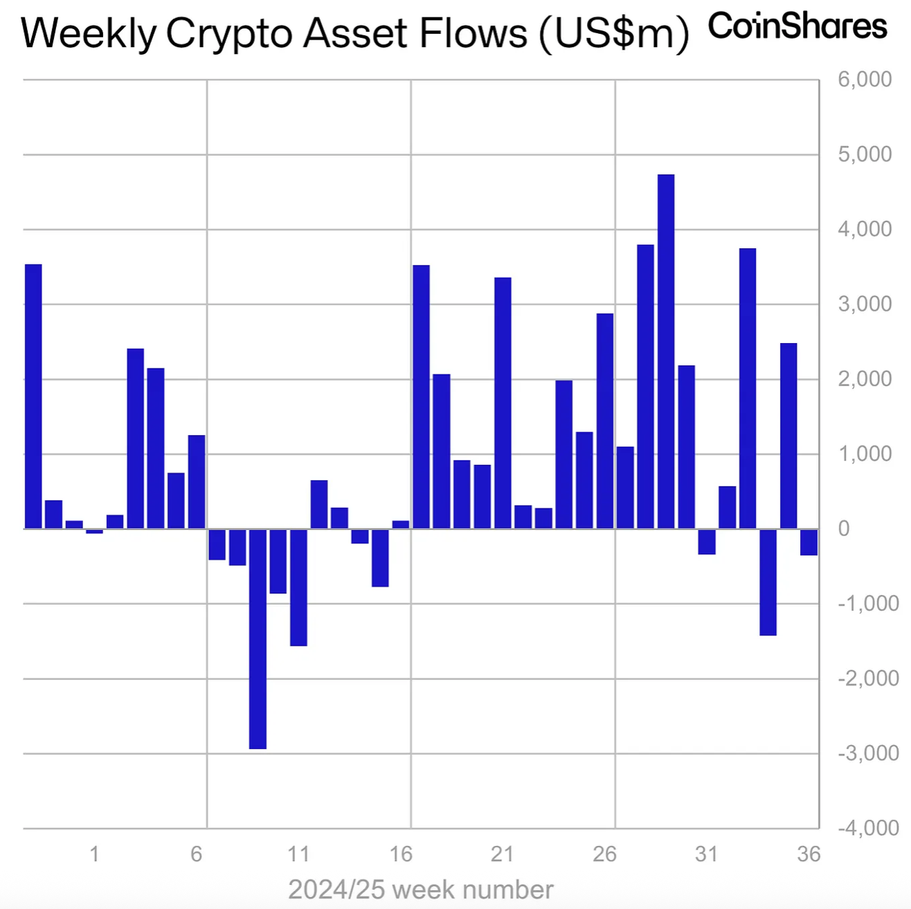 Ether Outflows May Signal Cooling Mainstream Demand as Bitcoin Sees Inflows, CoinShares Says 1 01992a12 0a08 72ec b575 ee55d6daf944