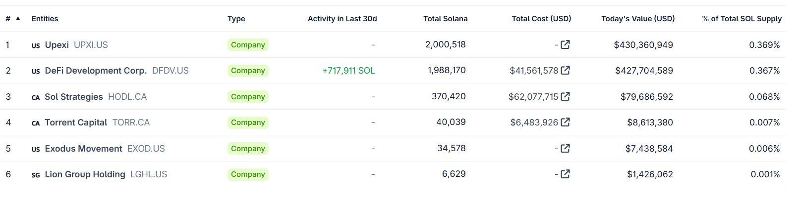 Nasdaq-Listed Lion Group Plans to Gradually Convert Solana and SUI Holdings Into Hyperliquid HYPE Tokens 1 Lion Group SOL treasury ranking