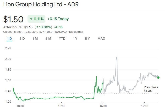 Nasdaq-Listed Lion Group Plans to Gradually Convert Solana and SUI Holdings Into Hyperliquid HYPE Tokens 2 Lion Group stock price movement