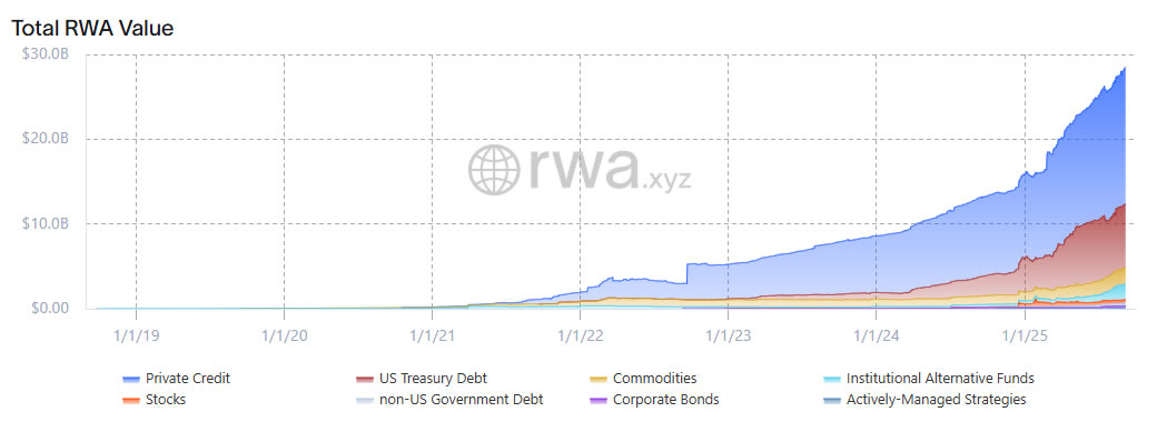 Ant Digital May Tokenize $8.4B of Chinese Energy Assets on AntChain and Could List Tokens Offshore as Ethereum Leads RWA Market 1 RWA onchain value chart