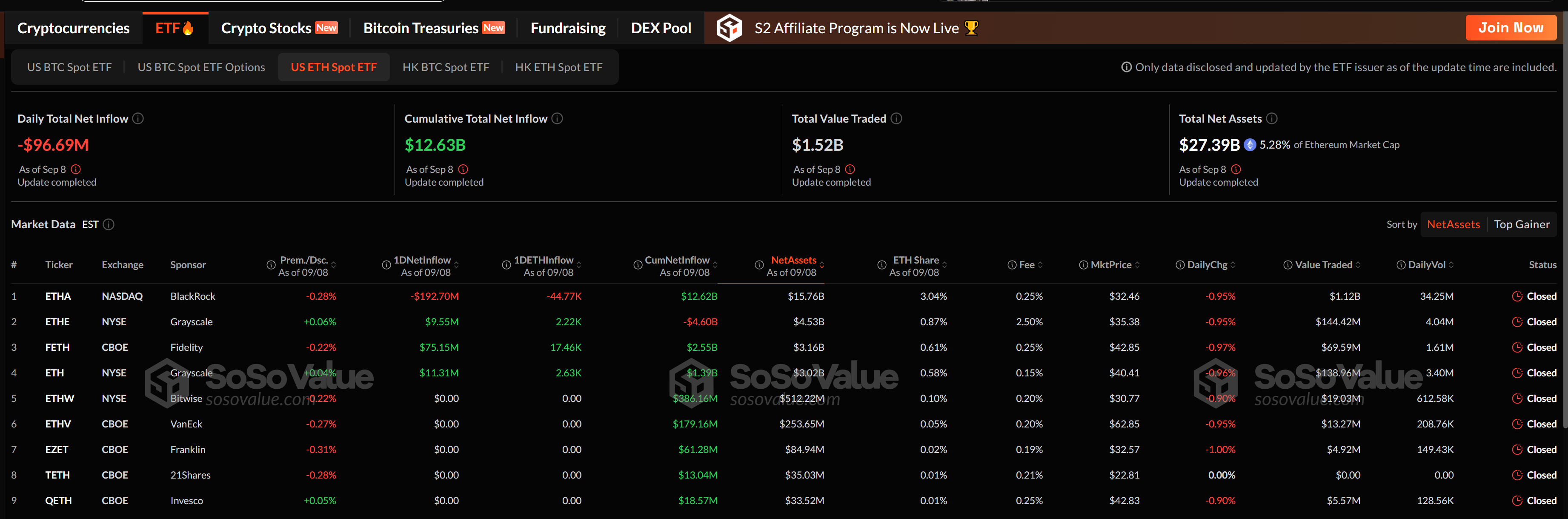Spot Ether ETFs May See Over $1 Billion in Six-Day Outflows as Rate-Cut Optimism Fades 1 01992e93 b0f7 7bac a040 5f42599d0894