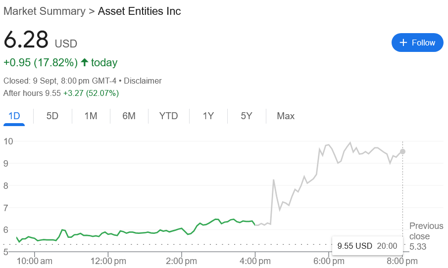 Asset Entities' Merger With Strive Could Build $1.5 Billion Bitcoin Treasury as Shares Rally 1 Asset Entities stock chart showing after-hours rally