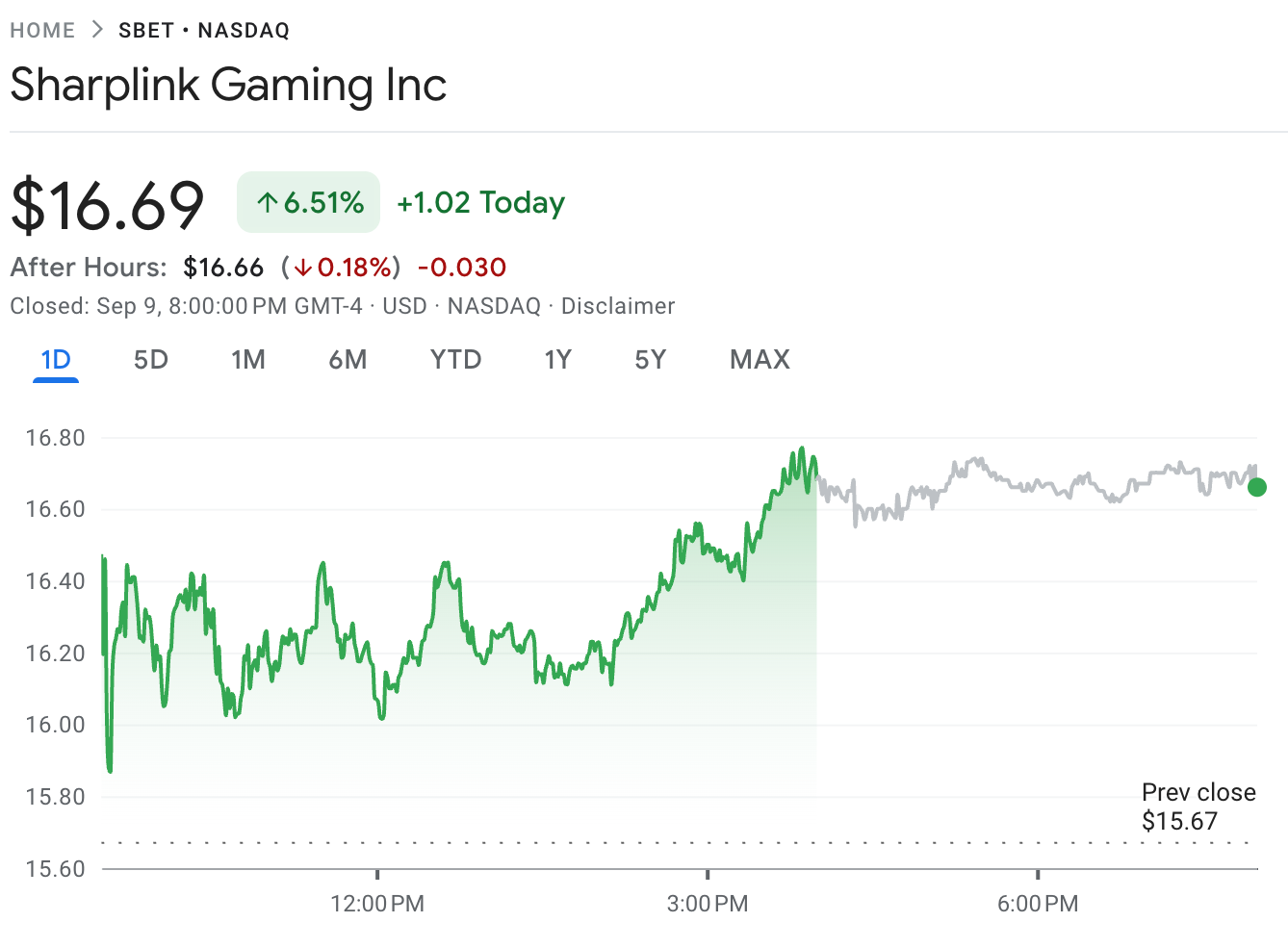 Sharplink Gaming stock intraday movement with buyback announcement