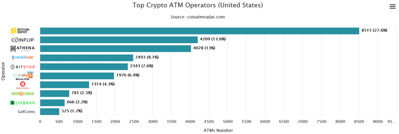 DC Attorney General alleges Athena Bitcoin may have charged undisclosed fees and lacked safeguards amid spike in crypto ATM fraud 2 Share of crypto ATMs by operator in the US
