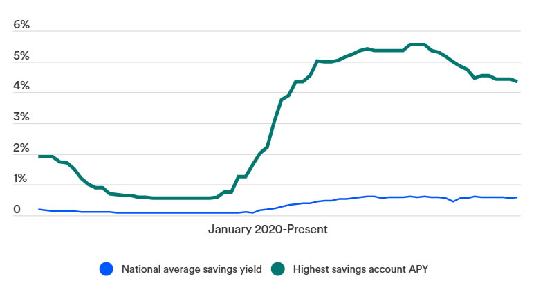 Comparison chart: highest-yielding US bank accounts vs stablecoin yields