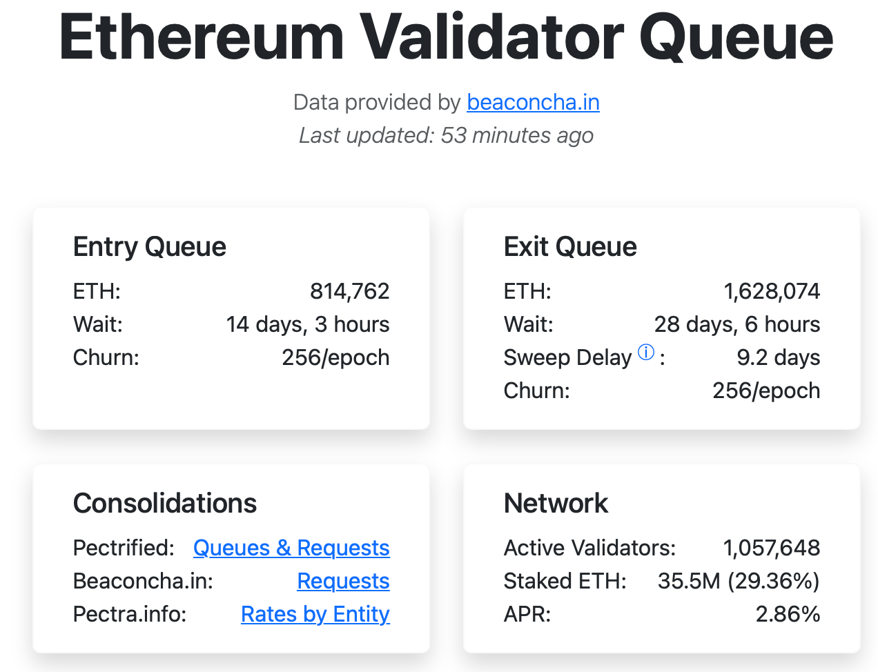 Ethereum May Be Restaked Rather Than Sold, Says Anthony Sassano as Kiln Begins Validator Exit 1 Ethereum exit queue chart from ValidatorQueue showing ~1.63M ETH in queue