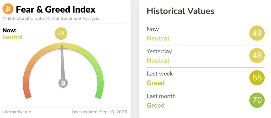ビットコイン117,000ドル回復とFRB利下げで市場の恐怖感軽減、アナリストの見解 2 Crypto Fear & Greed Indexグラフィック