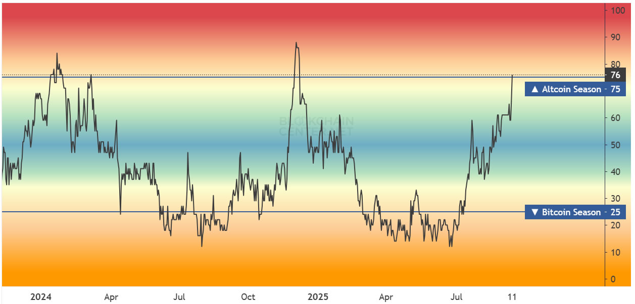 Altseason indicator chart showing high readings