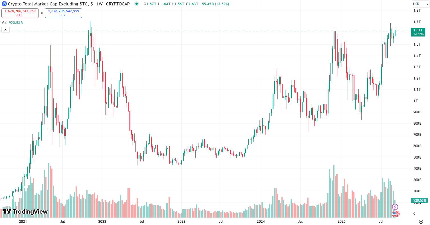 Altcoin market cap chart closing in on all-time highs