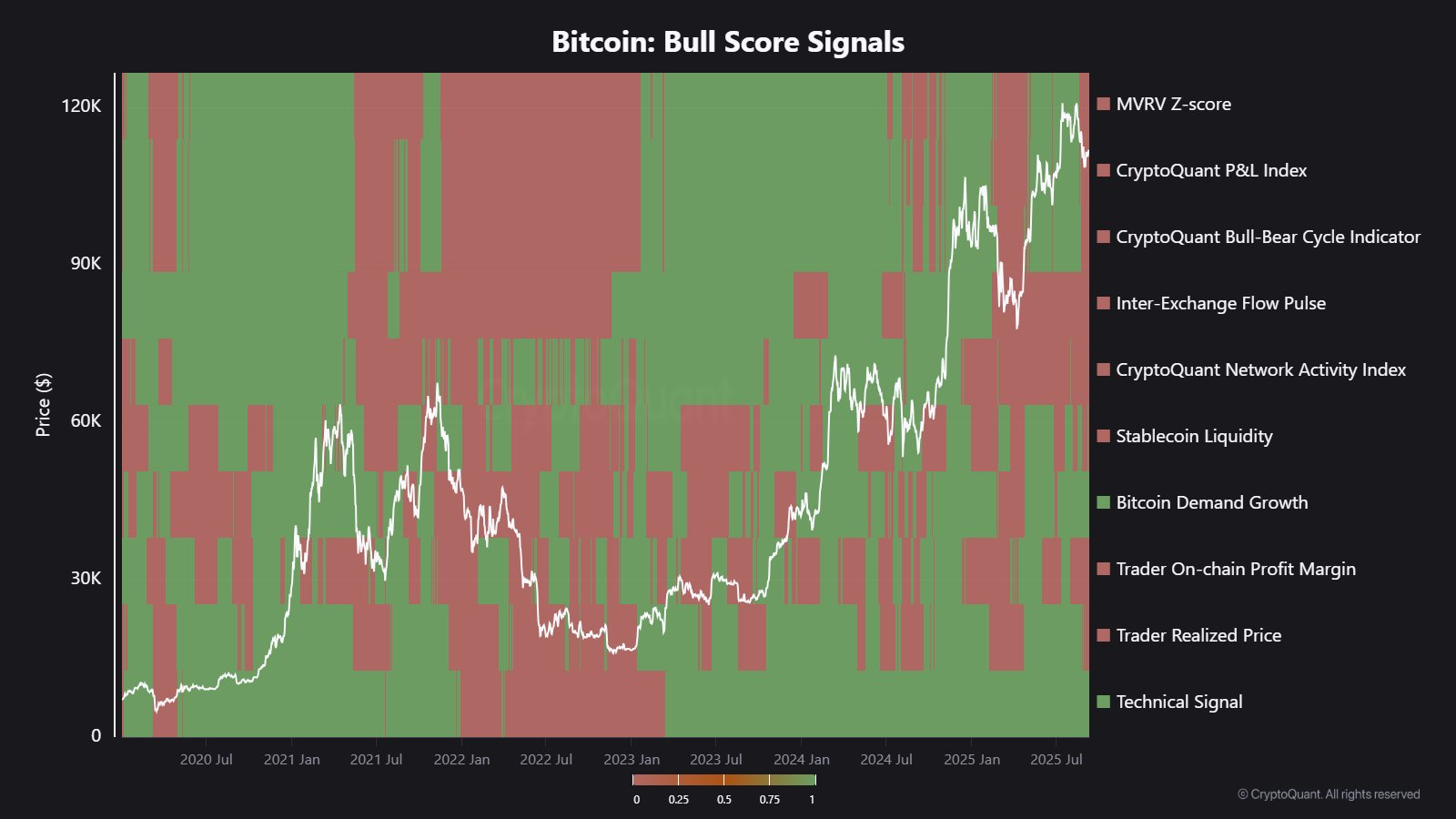 Bull Score Index indicators are bearish