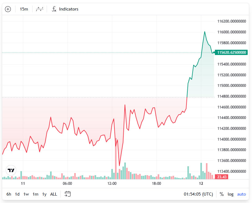 BTC reclaimed $116K briefly