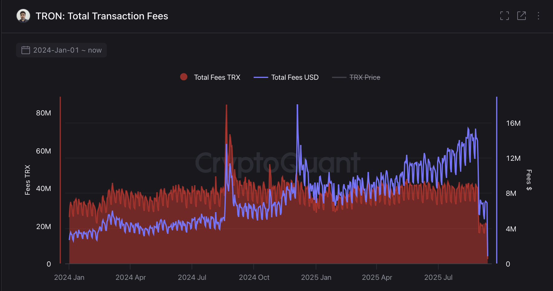 Tron's Fee Cut May Have Slashed Super Representatives' Revenue, but Network May Still Lead Layer‑1 Fees 1 01993fbe 9f02 7cf7 a114 da4f0059c798