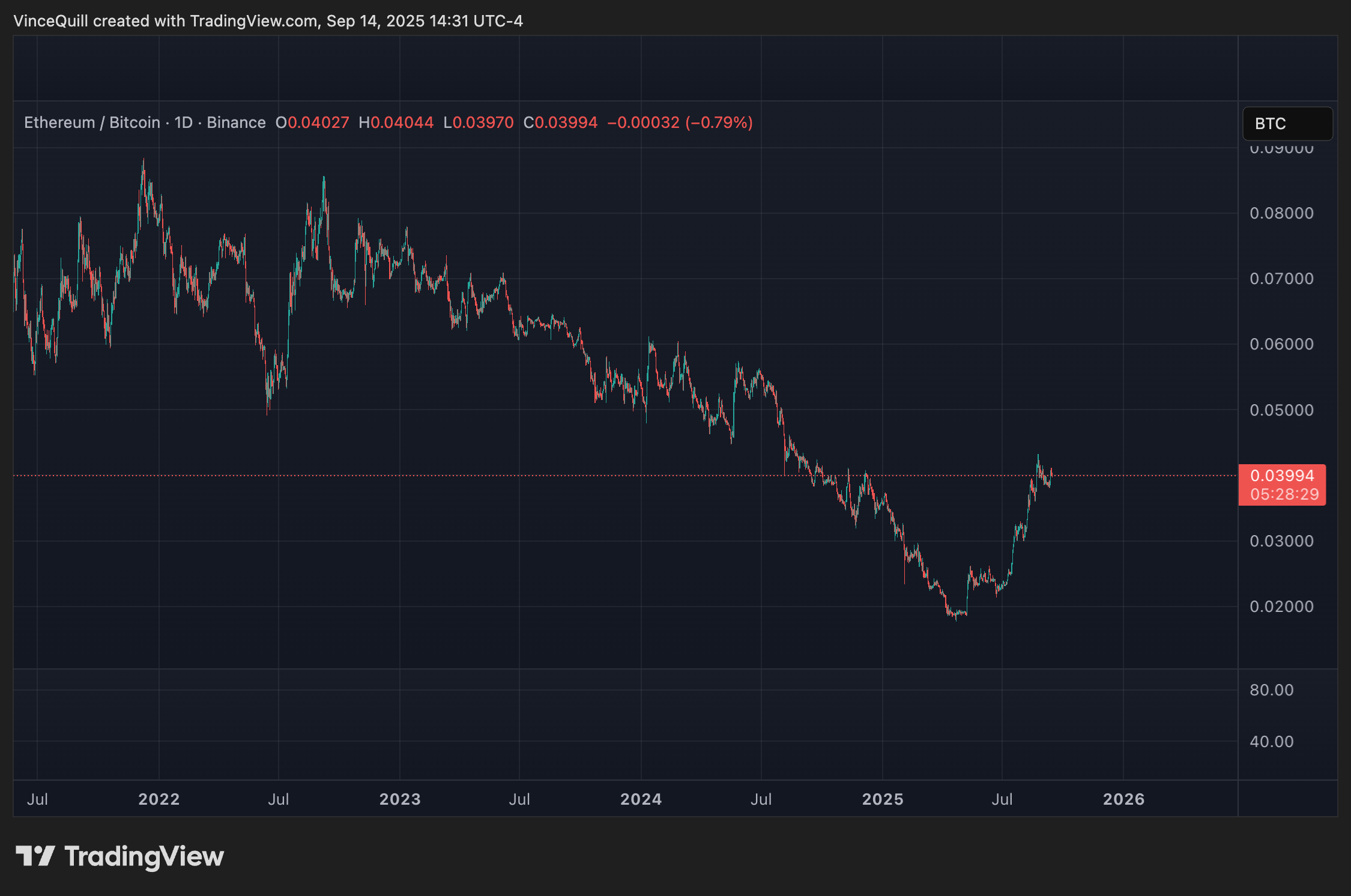 Ethereum 2.0, Ether Price