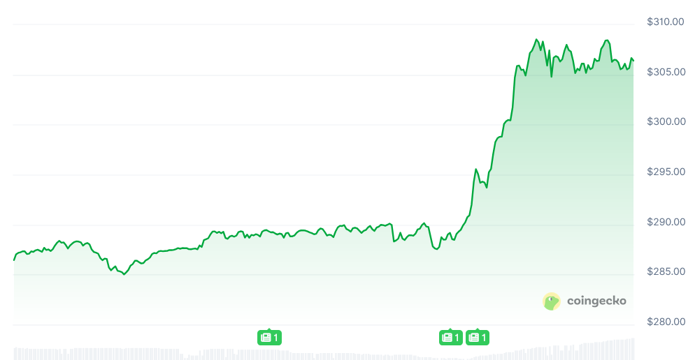 Monero May Consider Temporary Centralization Measures After 18-Block Reorg by Qubic 1 XMR 24h price chart