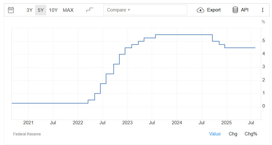 Interest rates have been high in the US since early 2022. Source: TradingEconomics
