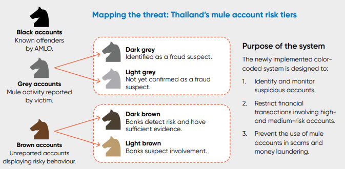 Thai Bank Account Freezes May Spur Bitcoin Use as Millions Are Affected in Anti-Scam Crackdown 1 Thailand’s mule account classification explained
