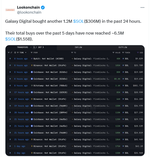 Galaxy Digital Buys $1.55B of Solana in Five Days After Joining Forward Industries Round, Could Signal Institutional Interest 1 Galaxy Digital Solana purchases on-chain chart