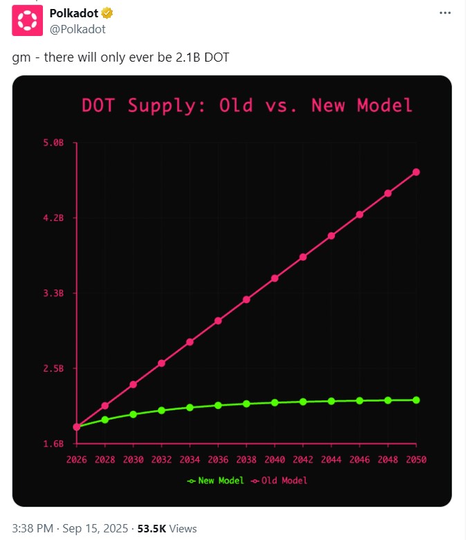 Polkadot DAO Approves 2.1B DOT Cap, May Curb Inflation as Project Launches Capital Markets Unit 1 01994cff 6858 7e49 83e4 bda51b3899e0