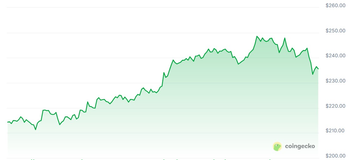 Bitcoin-Led Crypto ETP Inflows Could Lift Assets Under Management Toward Record High After $3.3 Billion Weekly Inflows 1 01994d4f bdf2 7cdc b774 876da0c462e1