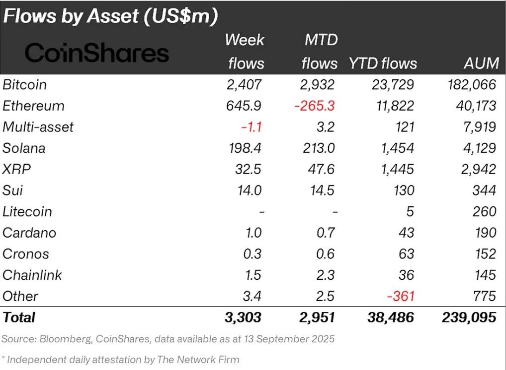 Bitcoin-Led Crypto ETP Inflows Could Lift Assets Under Management Toward Record High After $3.3 Billion Weekly Inflows 2 01994d50 425a 79f0 a9f9 04431d0851b6