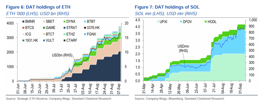 DAT strategies expanding beyond Bitcoin to Ether and Solana
