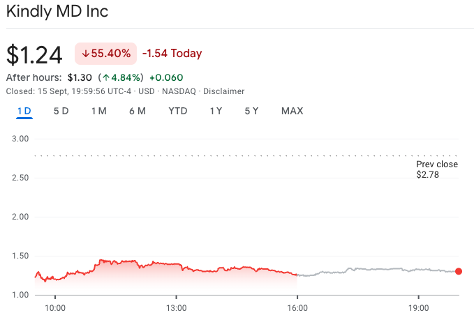 KindlyMD Shares Fall 55% as CEO Warns Volatility May Rise; Bitcoin Holdings Appear to Exceed Market Value 1 01995047 1cc2 7706 9b01 306b665de67a